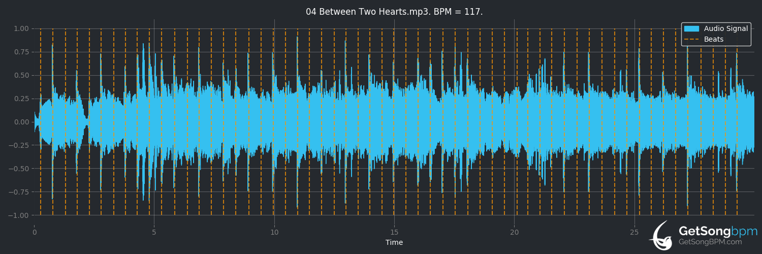 bpm analysis for Between Two Hearts (Dio)