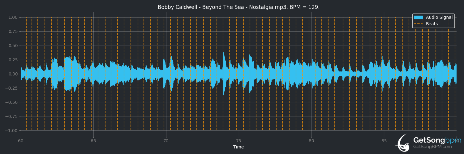 bpm analysis for Beyond the Sea (Bobby Caldwell)