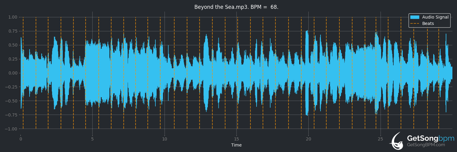 bpm analysis for Beyond the Sea (Bobby Darin)