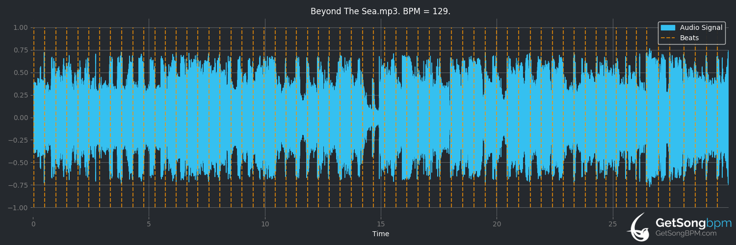 bpm analysis for Beyond the Sea (Royal Crown Revue)