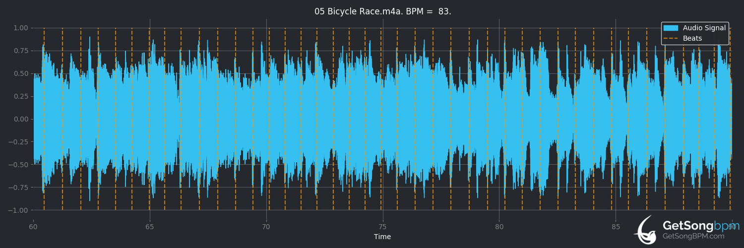 bpm analysis for Bicycle Race (Queen)