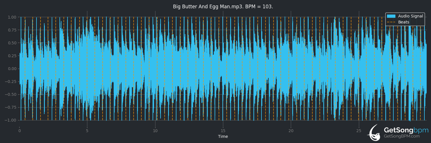 bpm analysis for Big Butter and Egg Man (Randy Travis)