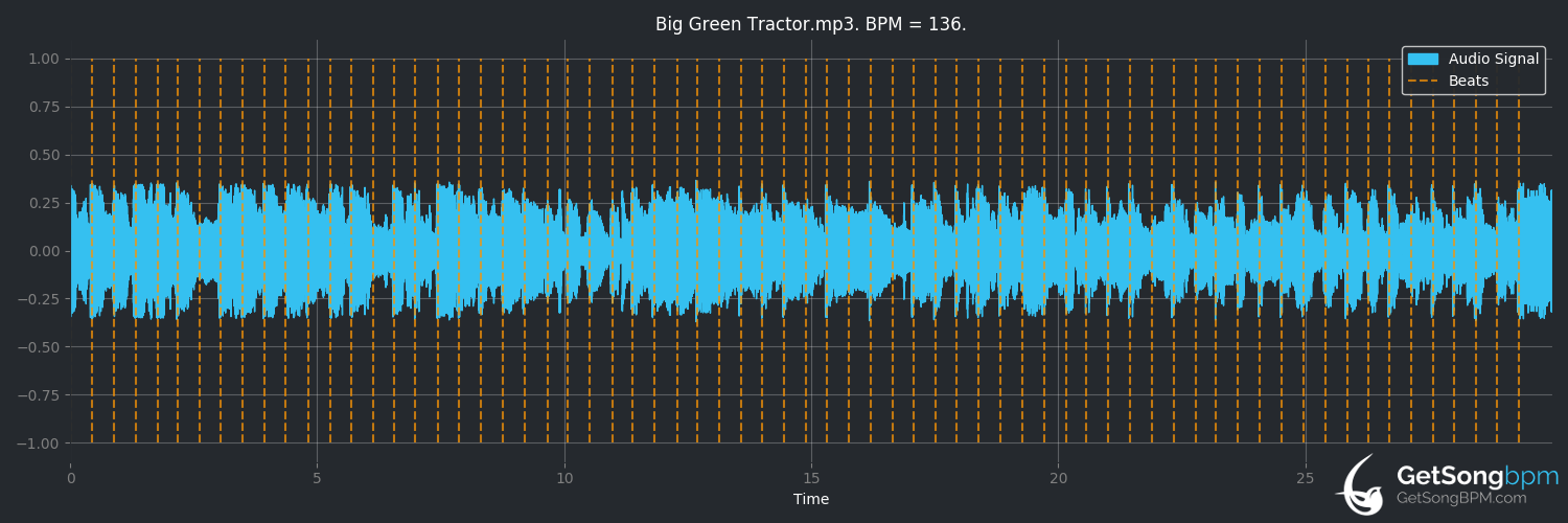 bpm analysis for Big Green Tractor (Jason Aldean)