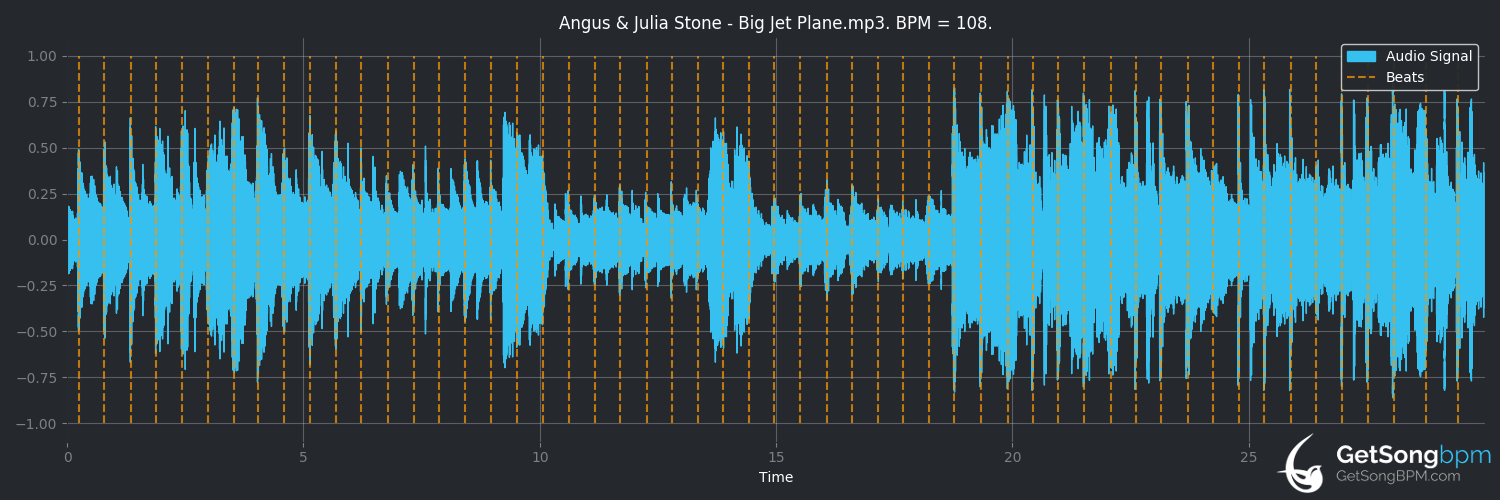 bpm analysis for Big Jet Plane (Angus & Julia Stone)