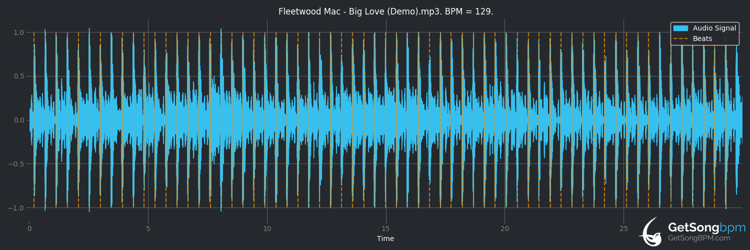 bpm analysis for Big Love (Fleetwood Mac)