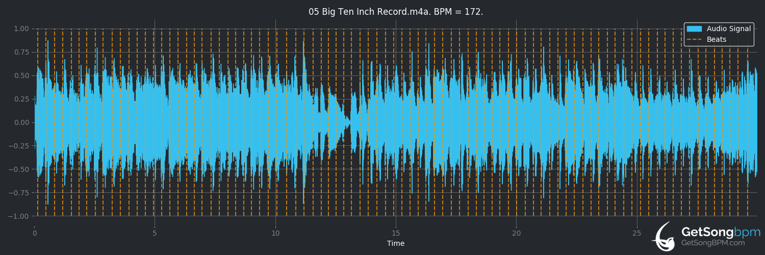 bpm analysis for Big Ten Inch Record (Aerosmith)