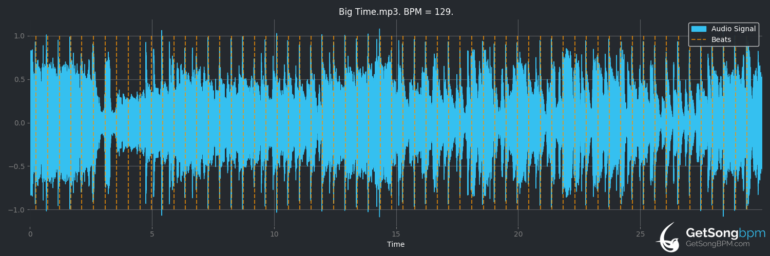 bpm analysis for Big Time (Trace Adkins)