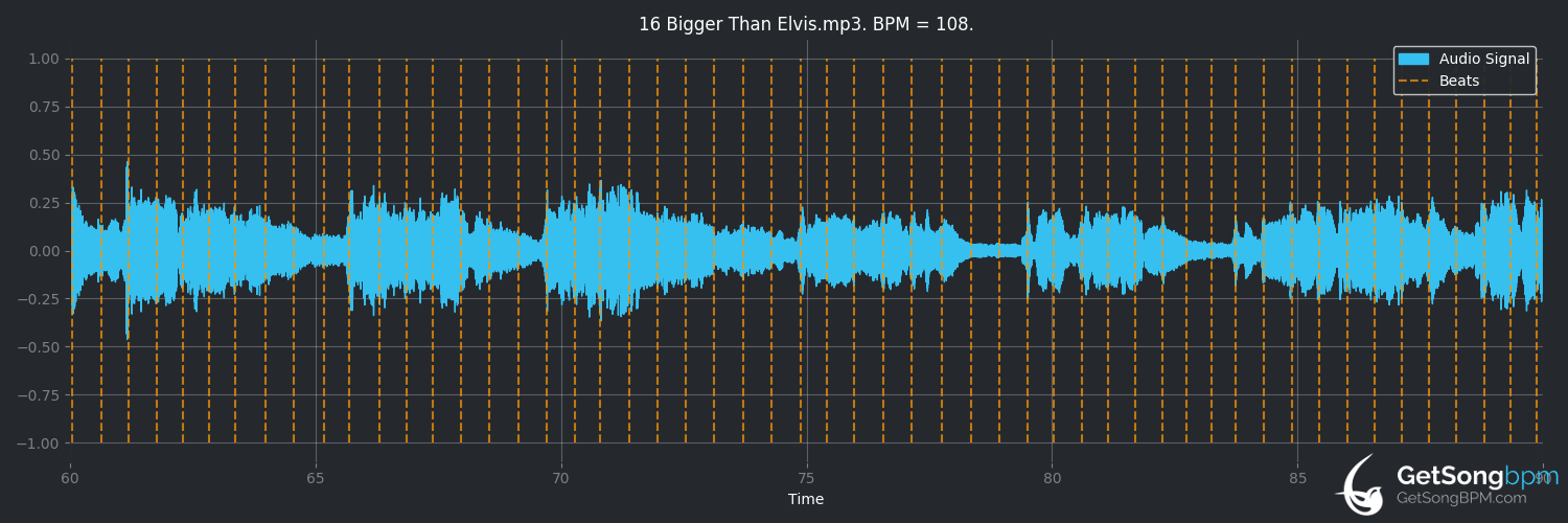 bpm analysis for Bigger Than Elvis (Chicago)