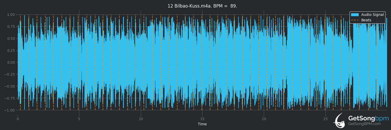 bpm analysis for Bilbao-Kuss (Patent Ochsner)