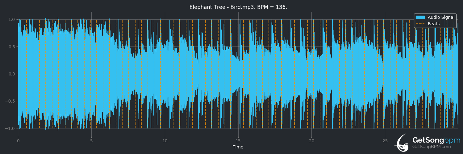 bpm analysis for Bird (Elephant Tree)