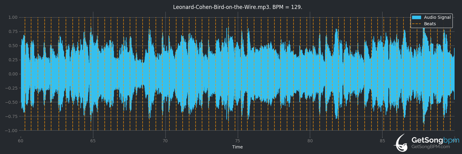 bpm analysis for Bird on the Wire (Leonard Cohen)