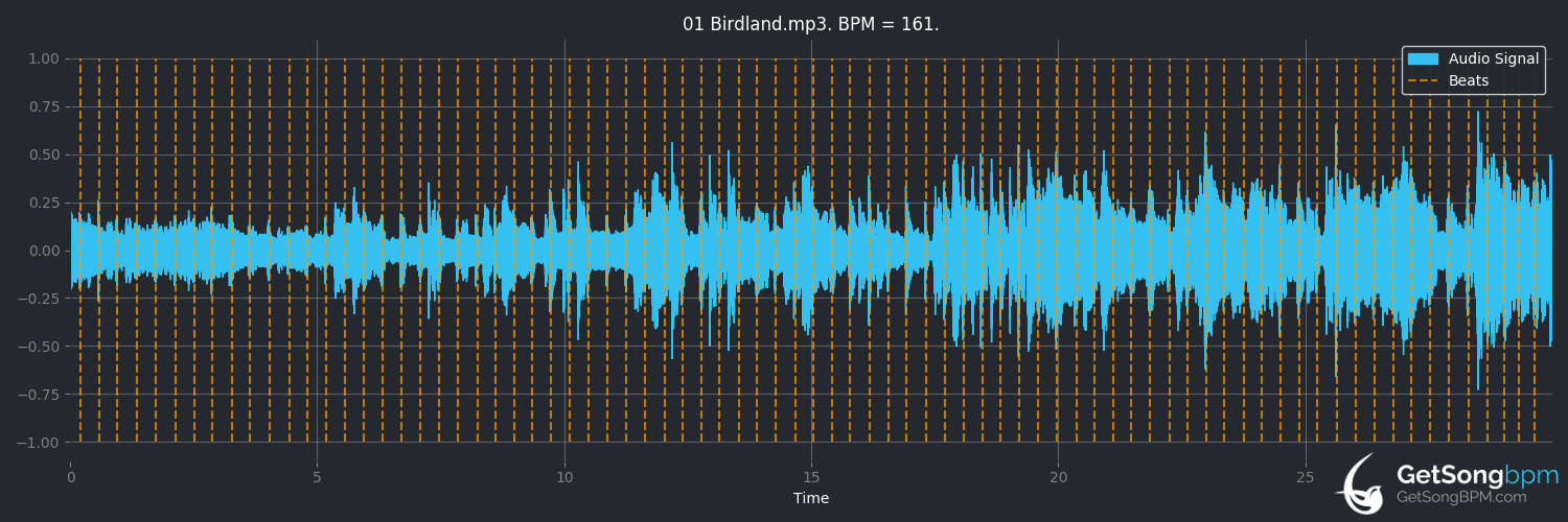 bpm analysis for Birdland (Weather Report)