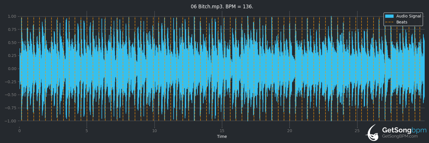 bpm analysis for Bitch (The Rolling Stones)