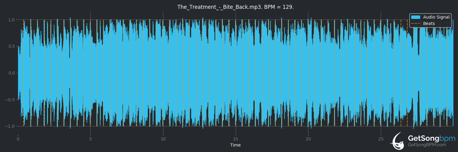 bpm analysis for Bite Back (The Treatment)