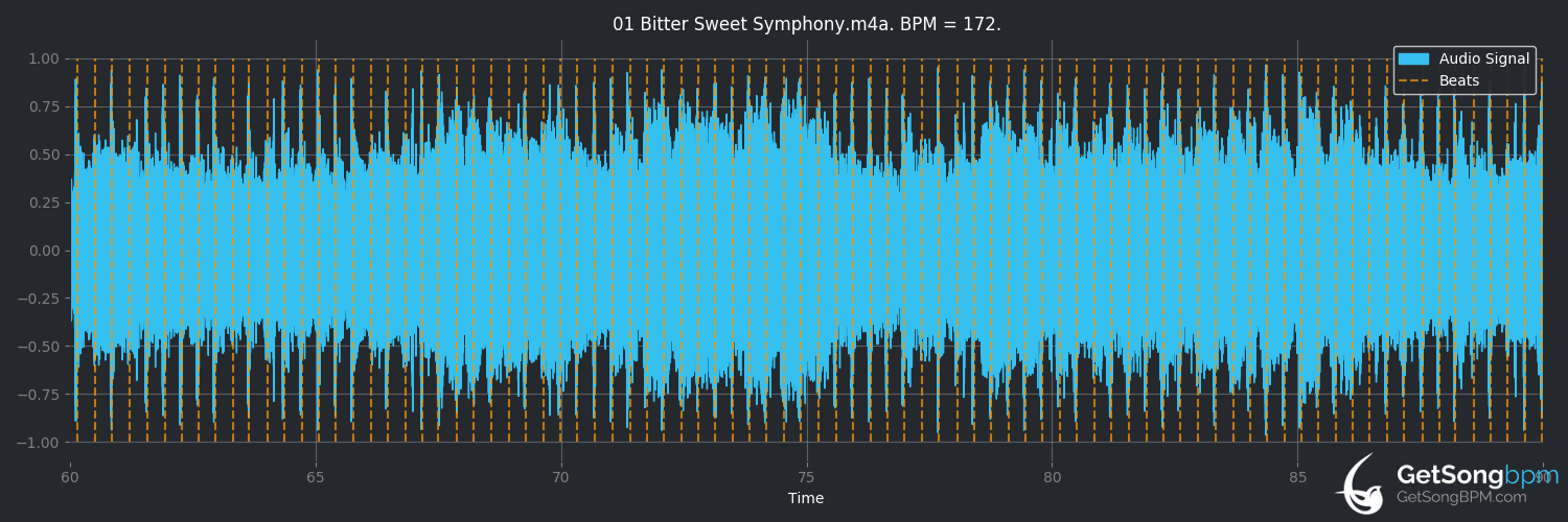 bpm analysis for Bitter Sweet Symphony (The Verve)