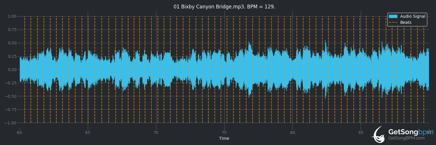 bpm analysis for Bixby Canyon Bridge (Death Cab for Cutie)