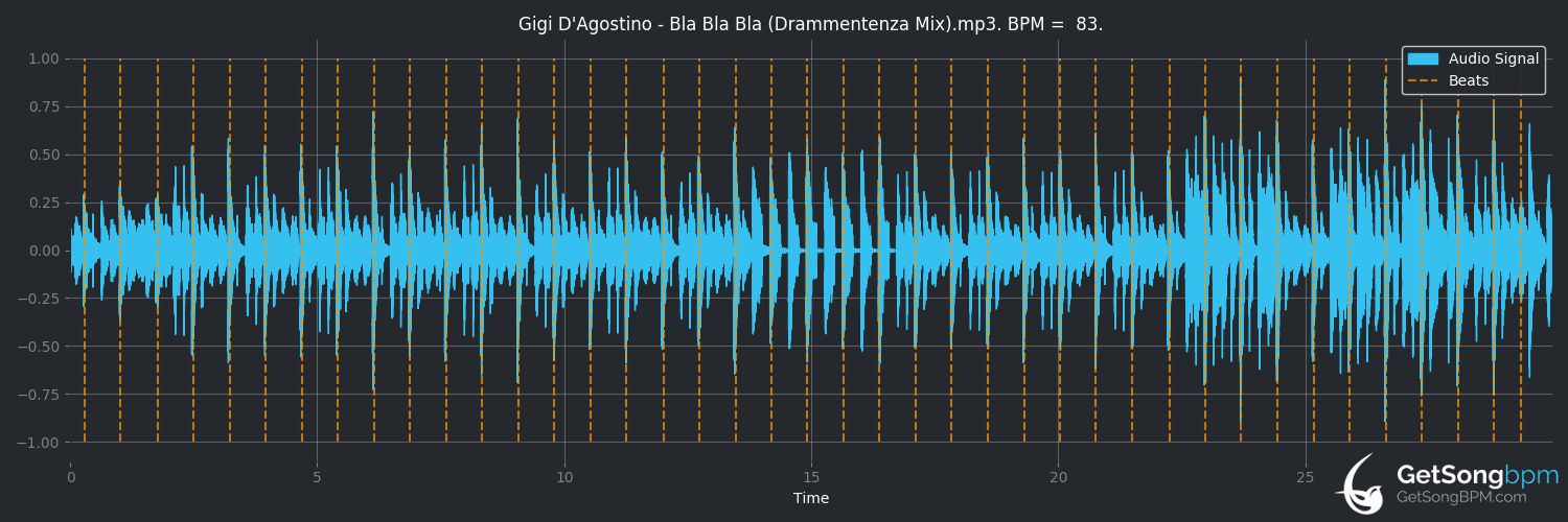 bpm analysis for Bla Bla Bla (Drammentenza mix) (Gigi D'Agostino)