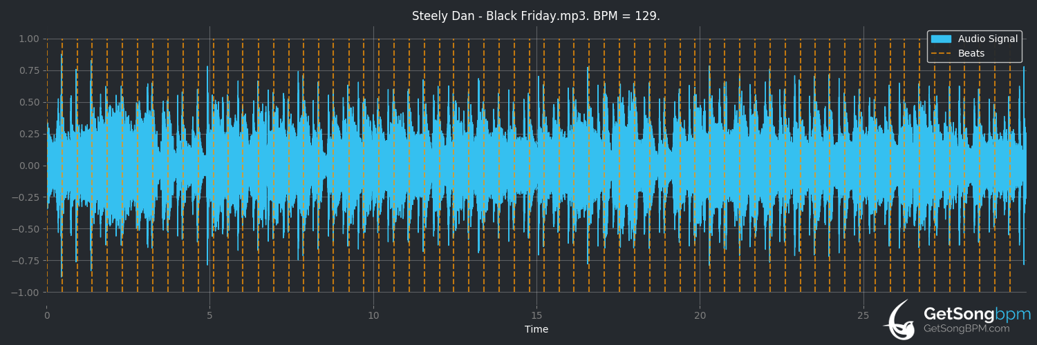 bpm analysis for Black Friday (Steely Dan)