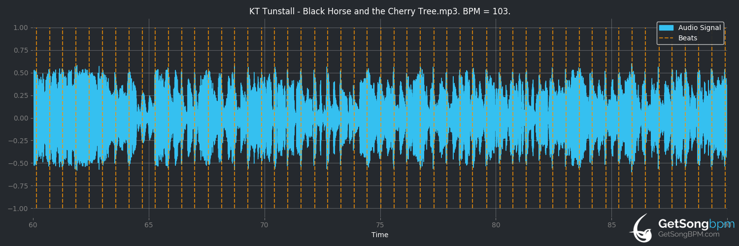 bpm analysis for Black Horse and the Cherry Tree (KT Tunstall)
