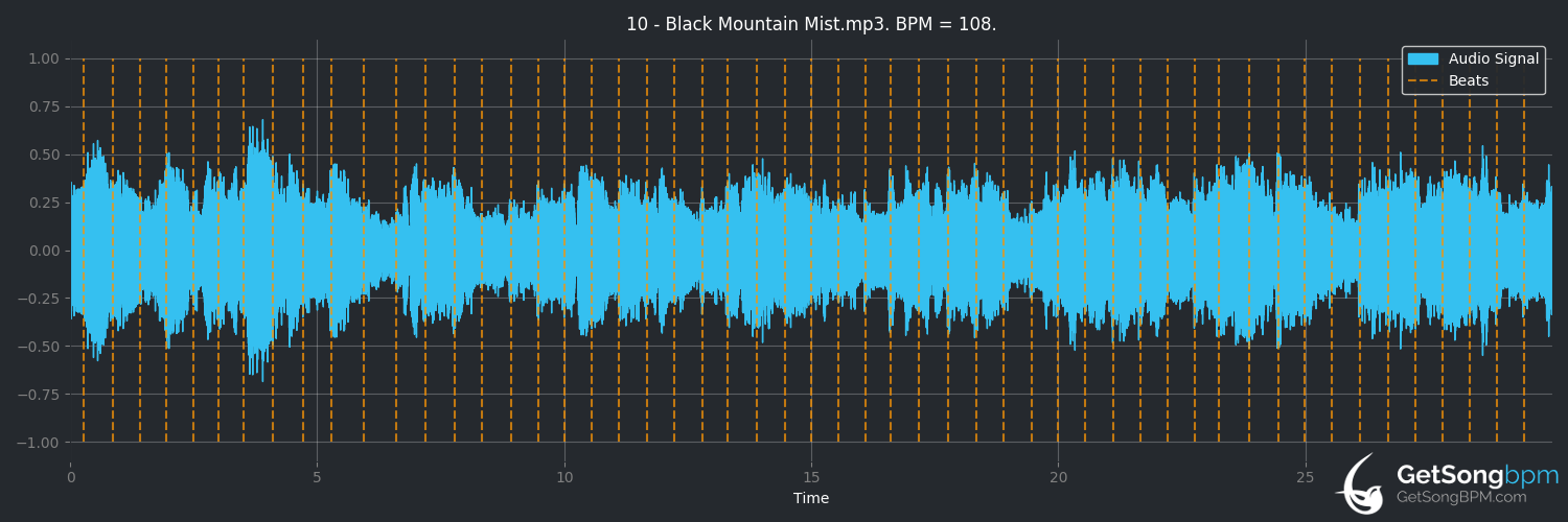 bpm analysis for Black Mountain Mist (The Mission)