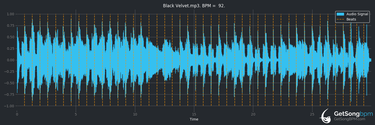 bpm analysis for Black Velvet (Alannah Myles)
