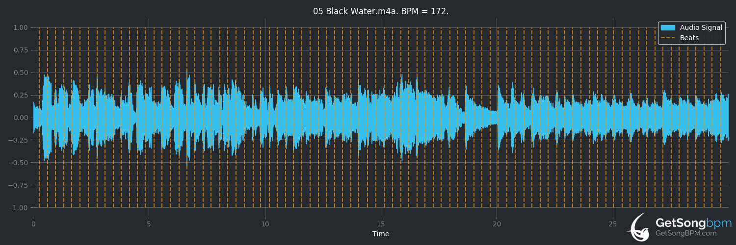 bpm analysis for Black Water (The Doobie Brothers)