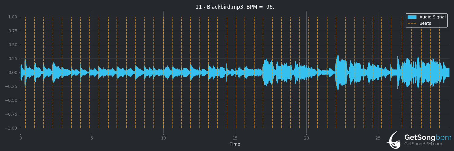bpm analysis for Blackbird (The Beatles)