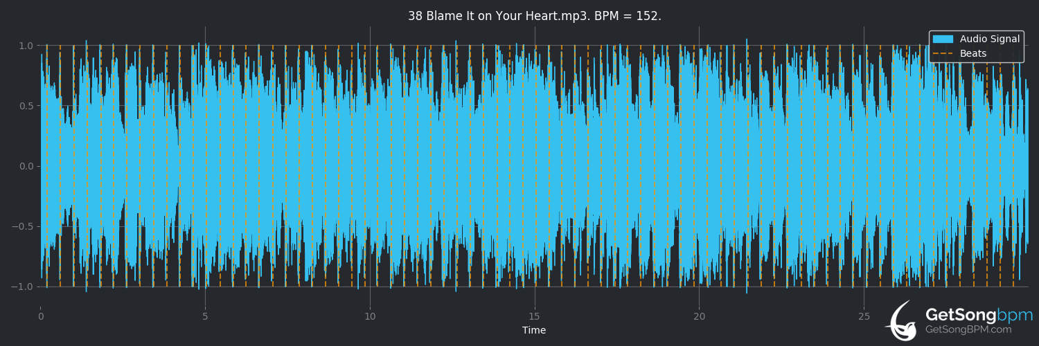 bpm analysis for Blame It on Your Heart (Patty Loveless)