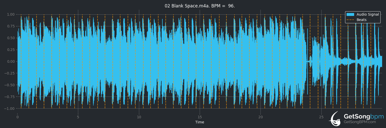 bpm analysis for Blank Space (Taylor Swift)