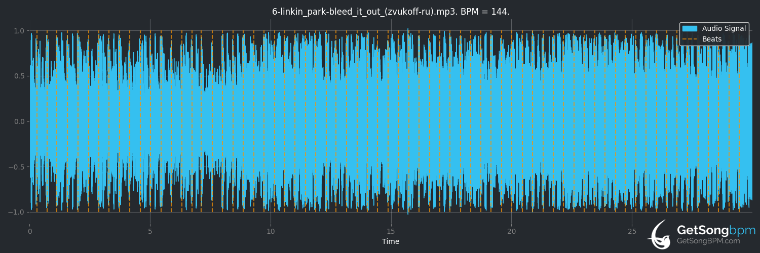 bpm analysis for Bleed It Out (Linkin Park)
