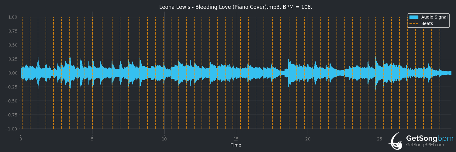 bpm analysis for Bleeding Love (Leona Lewis)