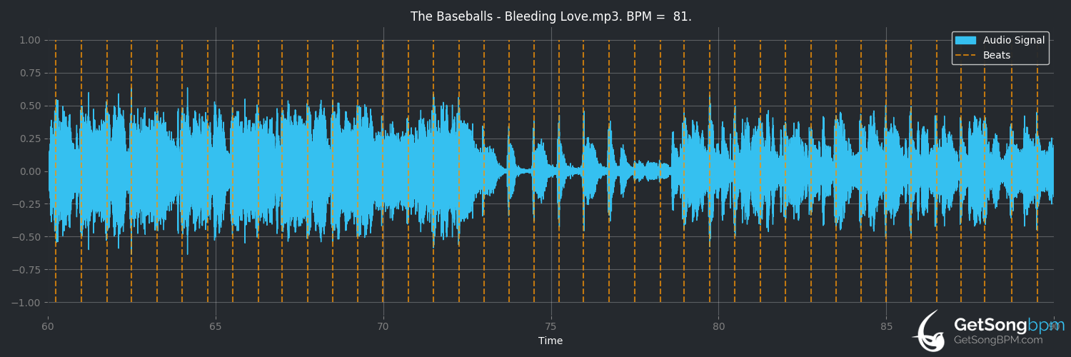 bpm analysis for Bleeding Love (The Baseballs)