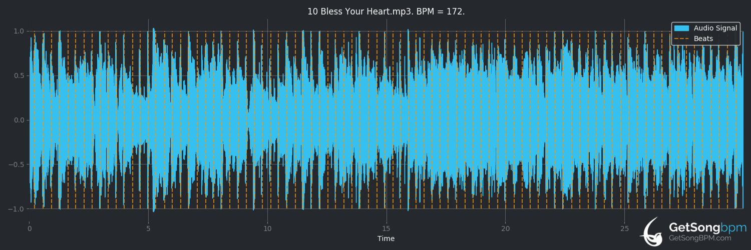 bpm analysis for Bless Your Heart (The Isley Brothers)