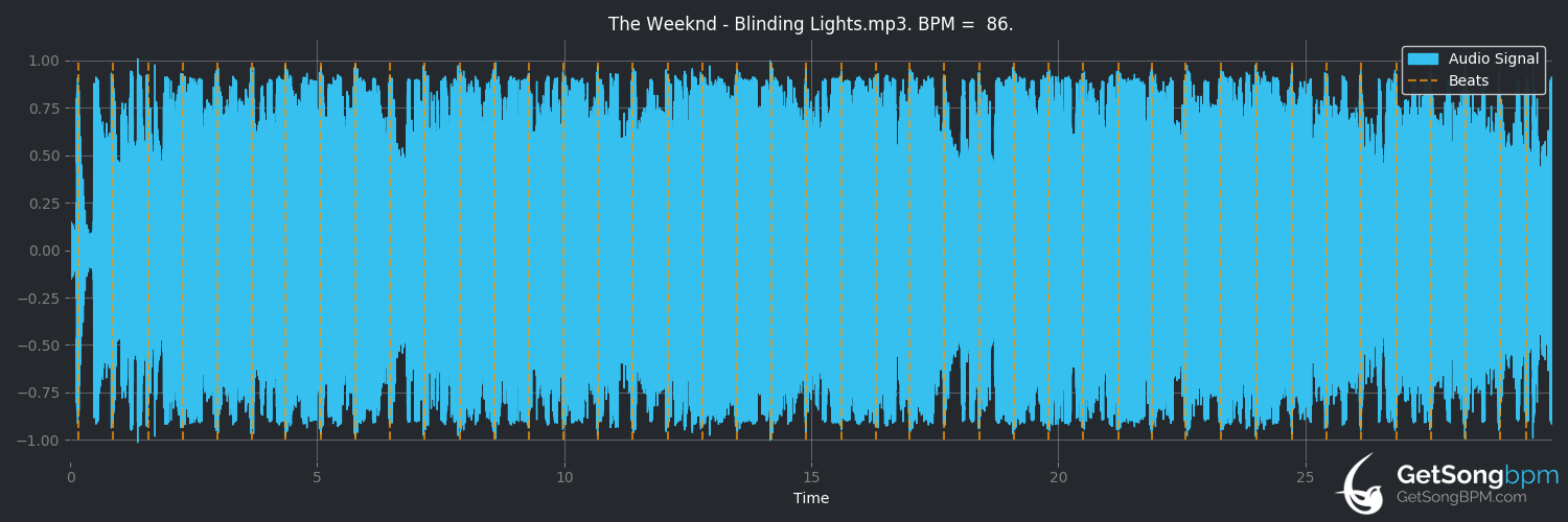 bpm analysis for Blinding Lights (The Weeknd)