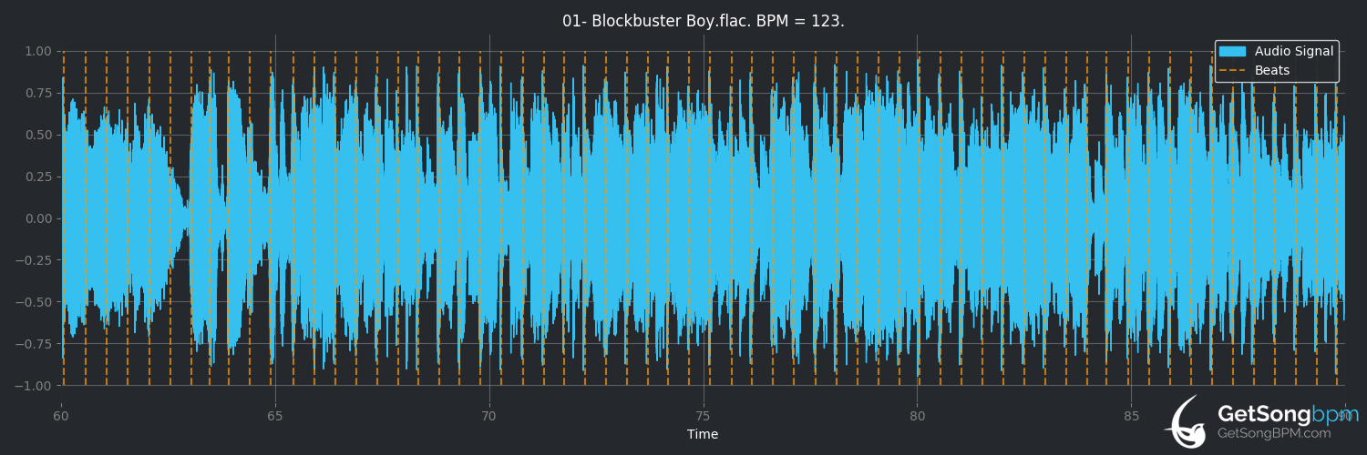 bpm analysis for Blockbuster Boy (Sister Sledge)