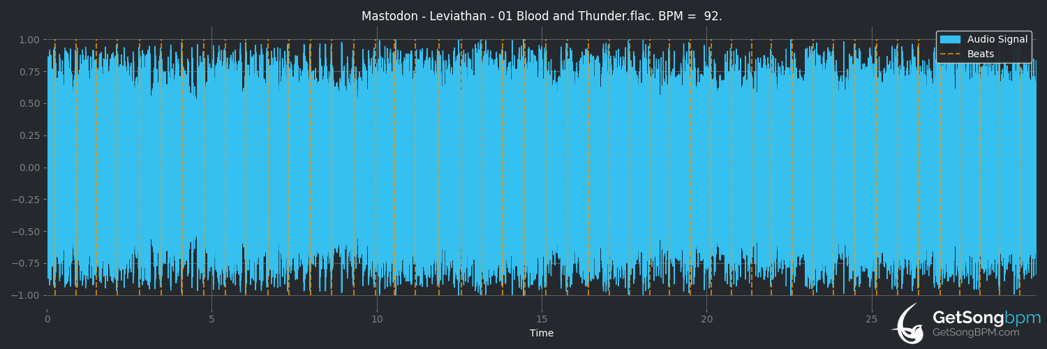 bpm analysis for Blood and Thunder (Mastodon)