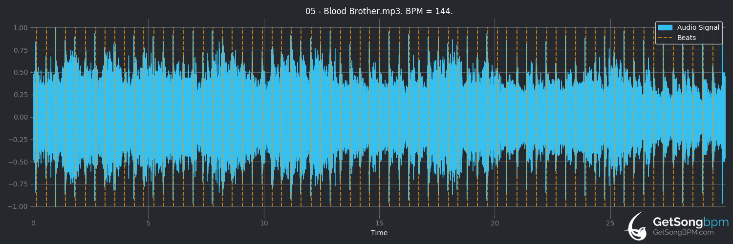 bpm analysis for Blood Brother (The Mission)
