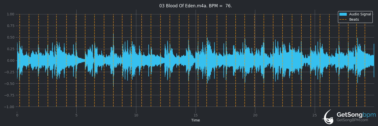 bpm analysis for Blood of Eden (Peter Gabriel)