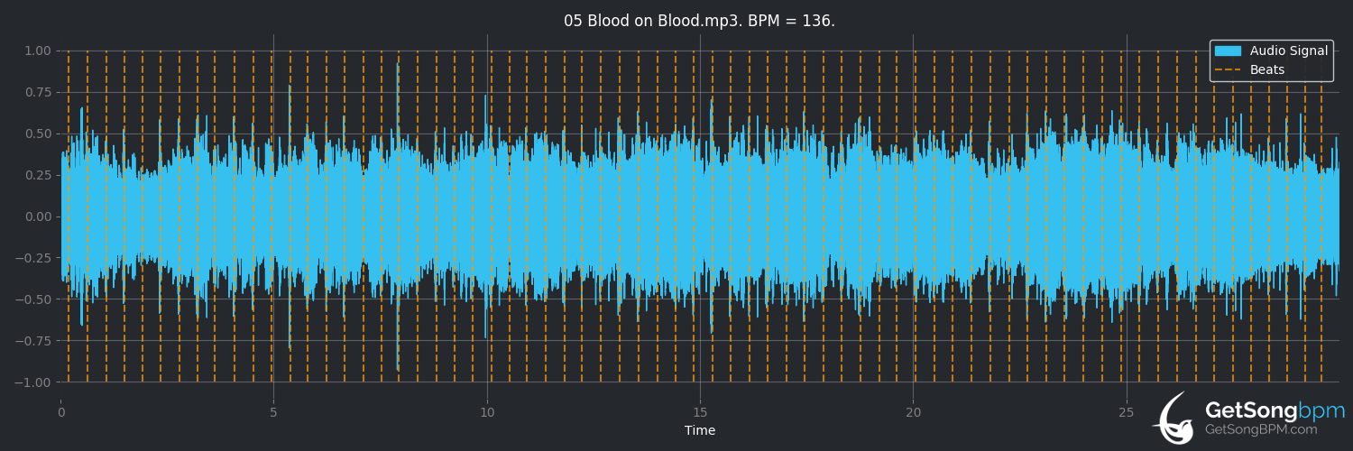 bpm analysis for Blood on Blood (Bon Jovi)
