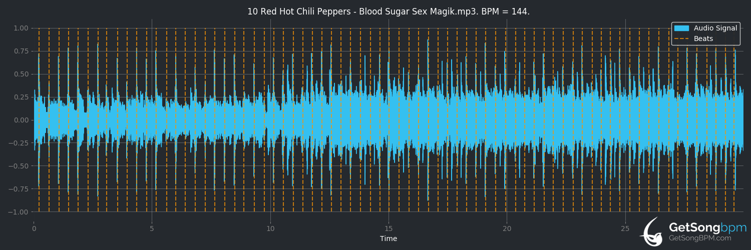 bpm analysis for Blood Sugar Sex Magik (Red Hot Chili Peppers)