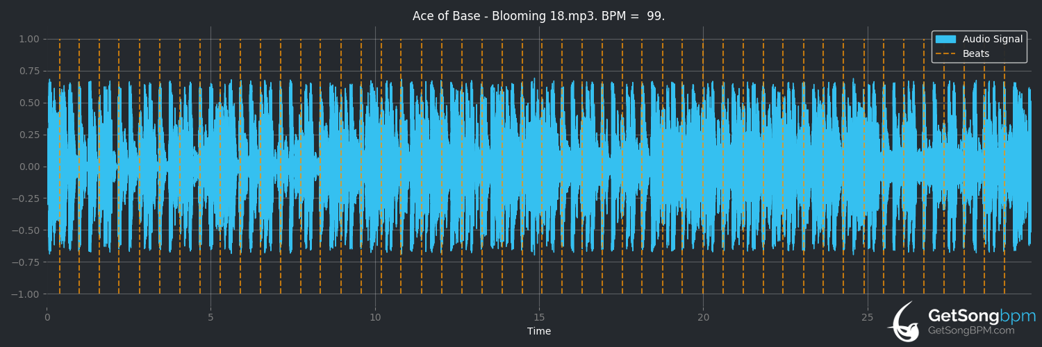 bpm analysis for Blooming 18 (Ace of Base)