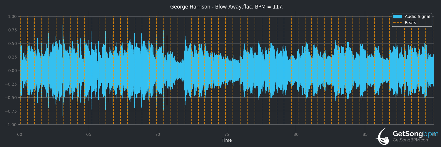 bpm analysis for Blow Away (George Harrison)