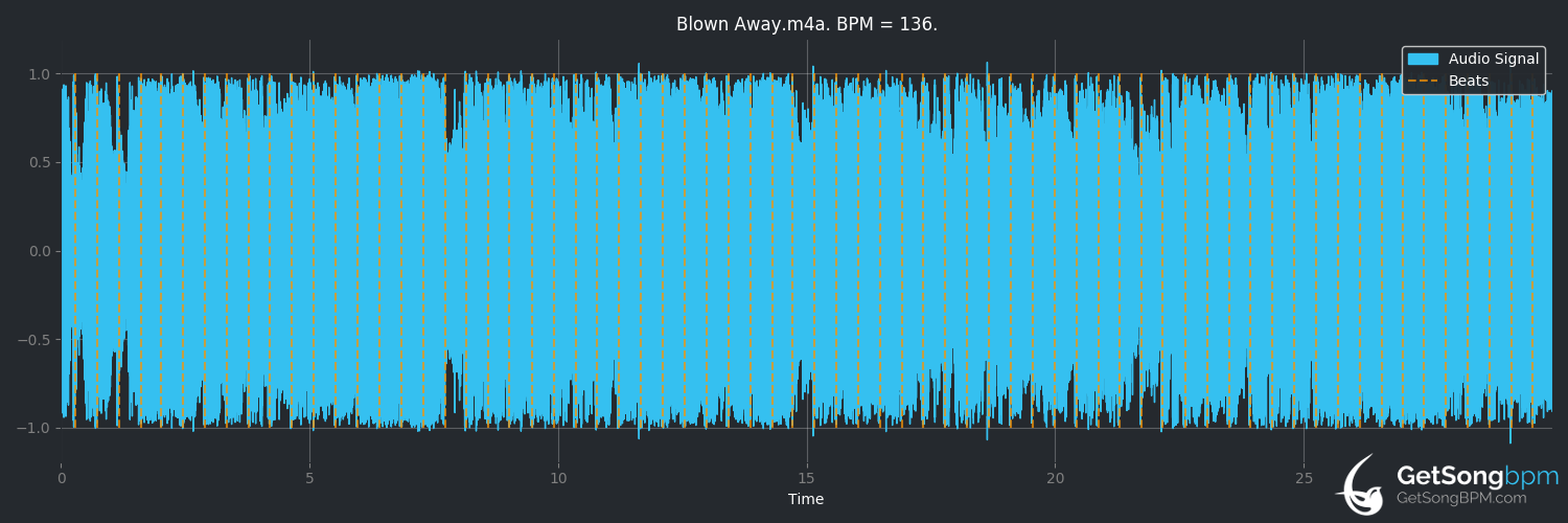 bpm analysis for Blown Away (Carrie Underwood)