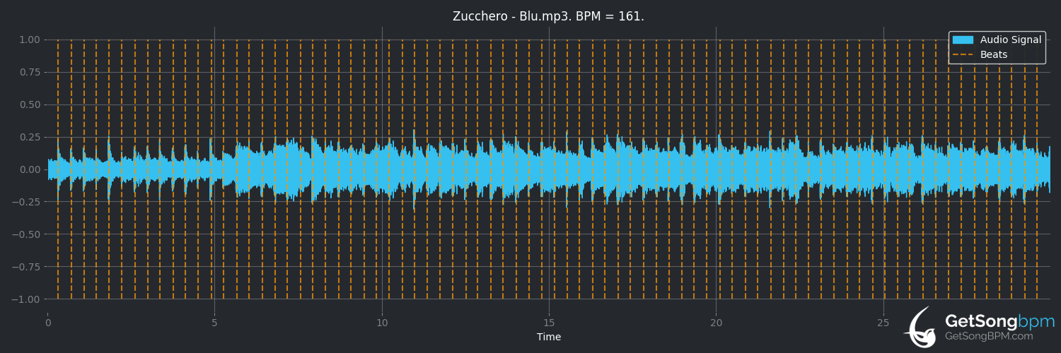 bpm analysis for Blu (Zucchero)