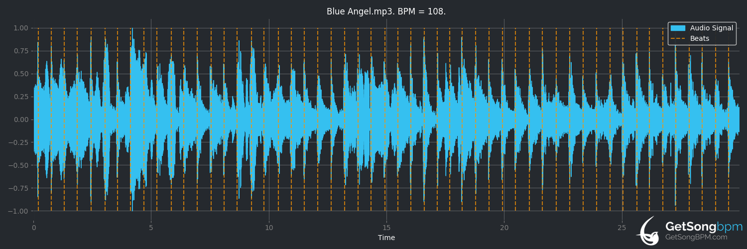 bpm analysis for Blue Angel (Squirrel Nut Zippers)