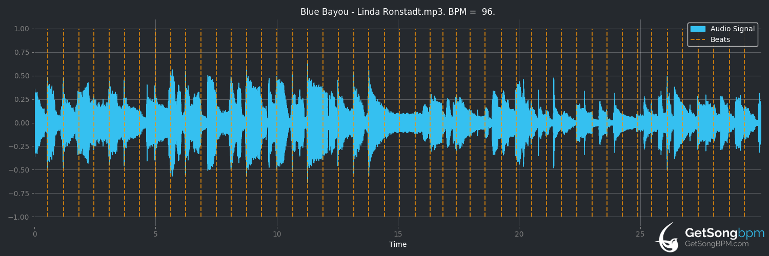 bpm analysis for Blue Bayou (Linda Ronstadt)