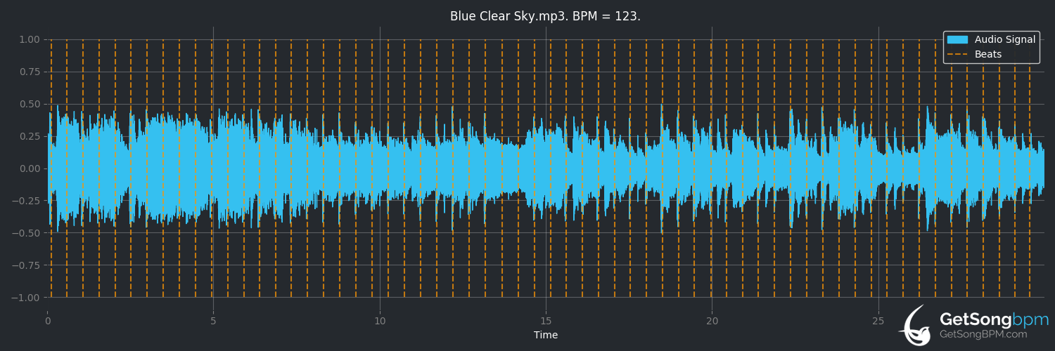 bpm analysis for Blue Clear Sky (George Strait)
