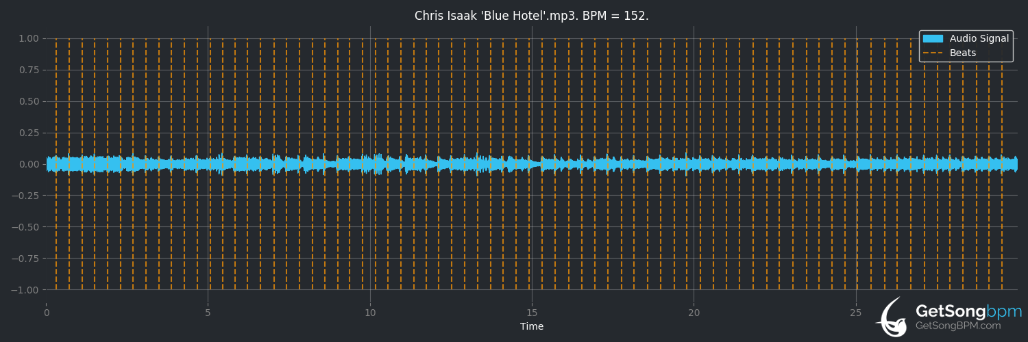 bpm analysis for Blue Hotel (Chris Isaak)