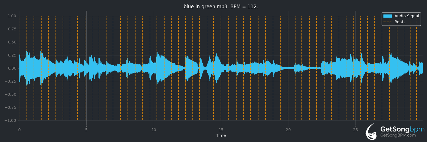 bpm analysis for Blue in Green (Miles Davis)