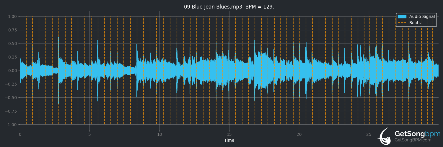 bpm analysis for Blue Jean Blues (The Jeff Healey Band)